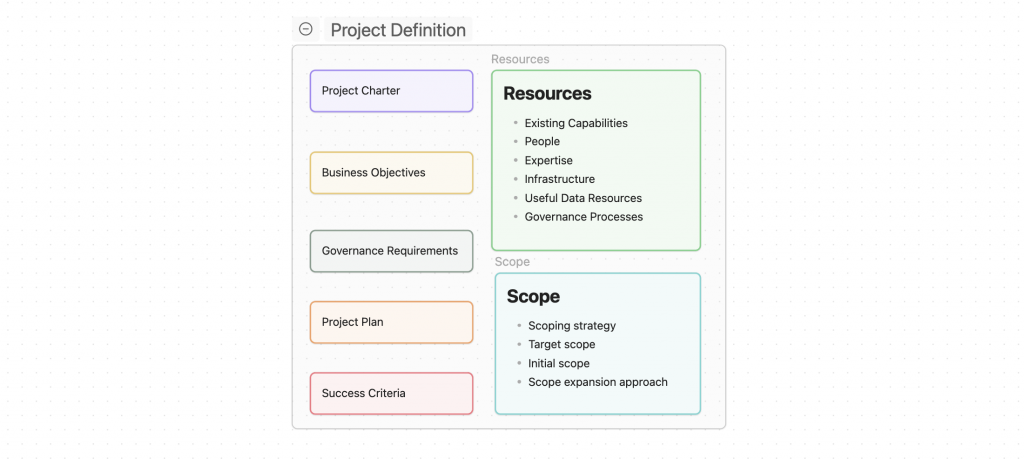 Project Definition Components