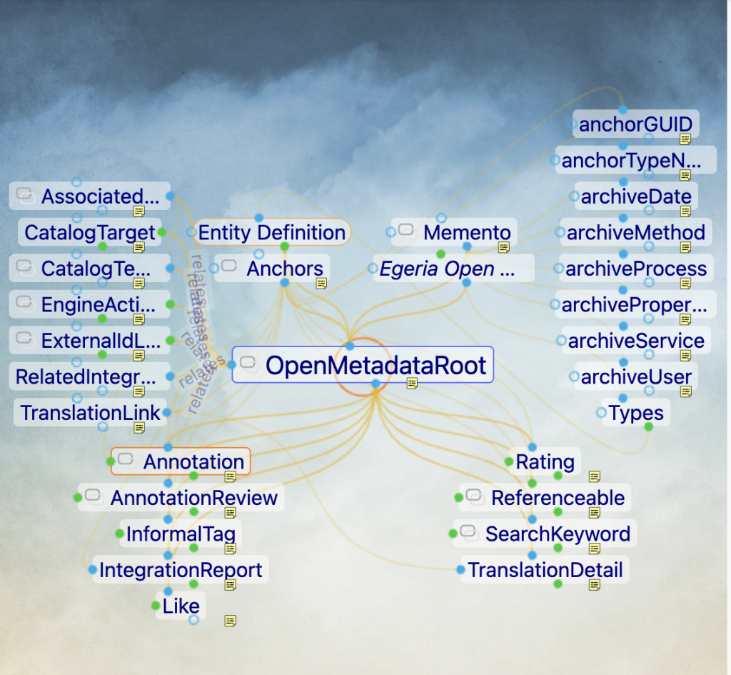 Open Metadata Layer An Interactive Explorer for Egeria’s Open Metadata Types – Pragmatic ...