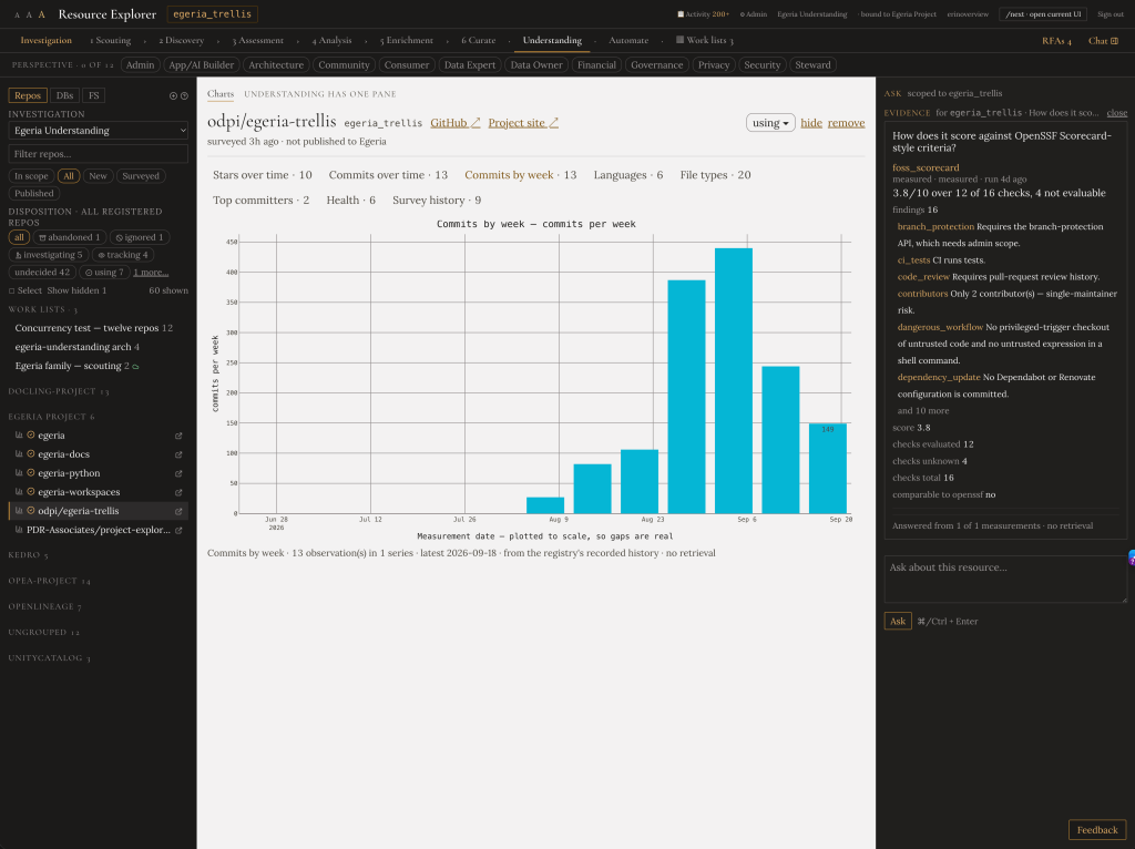 The Understanding view in Resource Explorer for odpi/egeria-trellis. The navigation numbers the six funnel stages — Scouting, Discovery, Assessment, Analysis, Enrichment, Curate — with Understanding, Automate and Work lists grouped separately outside the funnel. A bar chart plots commits per week, and a right-hand evidence panel reports an OpenSSF Scorecard result of 3.8 out of 10 across 12 of 16 checks, listing the individual findings behind it.