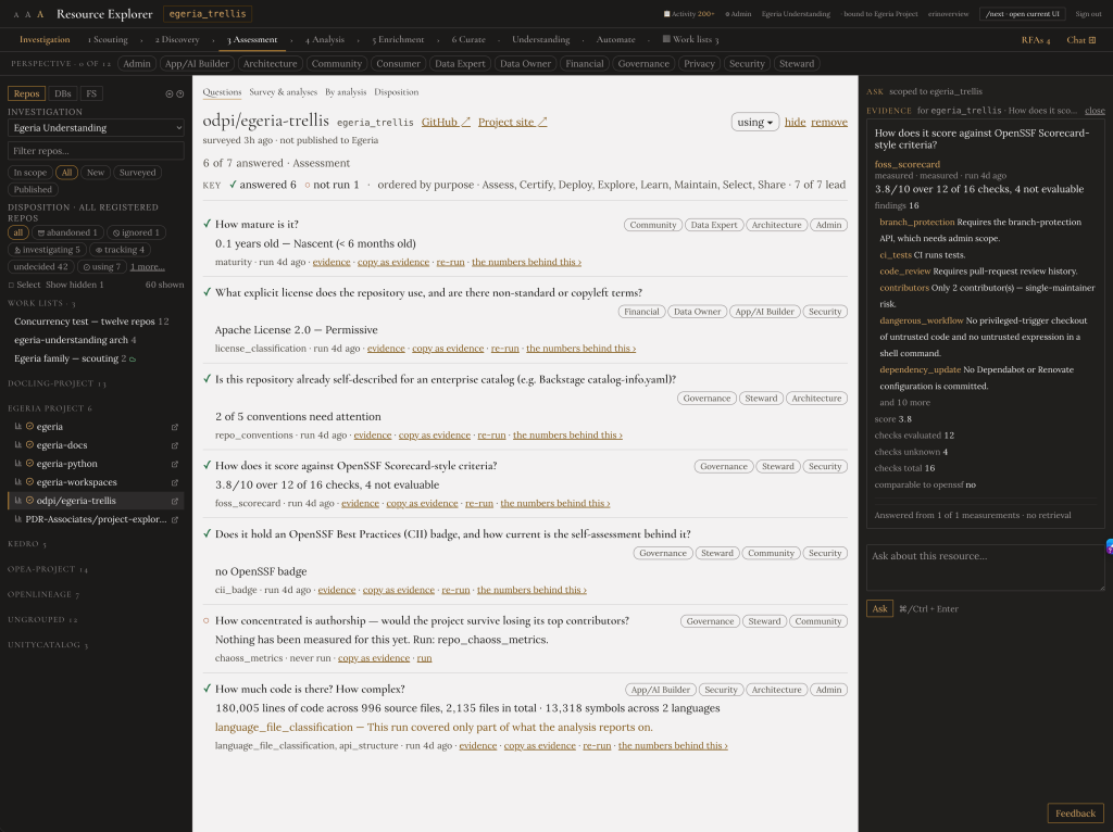The Assessment view in Resource Explorer, showing question cards for odpi/egeria-trellis: maturity, licence terms, catalog self-description, OpenSSF Scorecard score, CII badge, authorship concentration and code size. Each question is tagged with the perspectives that care about it, each answer names the analysis that produced it, and one question is marked as never run.