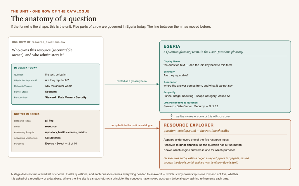 One row of the question catalog, split in two. Five parts of the row — the question text, why it matters, its rationale, its funnel stage and its perspectives — are published into Egeria as a Question glossary term. The rest — resource types, level, answering analysis, answering mechanism and purposes — have not crossed into Egeria yet. The answering analysis shown, repository_health plus chaoss_metrics, answers the question for repositories only; other resource types need different analyses. The boundary is a snapshot of a migration, not a fixed design.