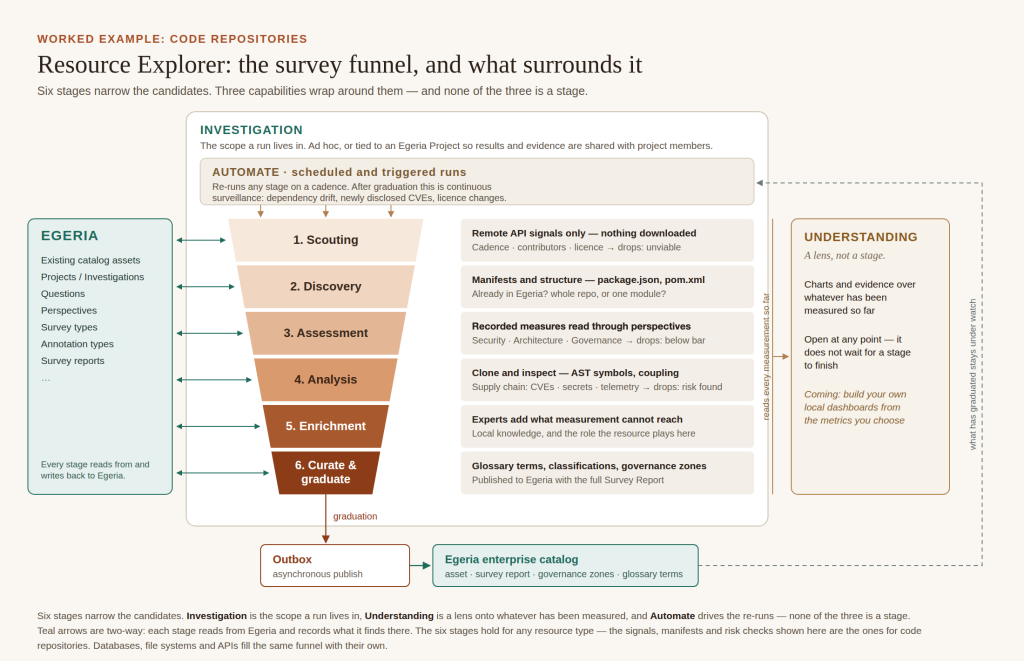 A six-stage funnel narrowing candidate code repositories: Scouting, Discovery, Assessment, Analysis, Enrichment, and Curate and graduate. Each stage exchanges data two-way with Egeria. Three capabilities wrap around the funnel without being stages: Investigation is the scope the run lives in, Understanding is a lens onto everything measured so far, and Automate drives scheduled re-runs. Graduated assets pass through an outbox into the Egeria enterprise catalog and stay under continuous surveillance.