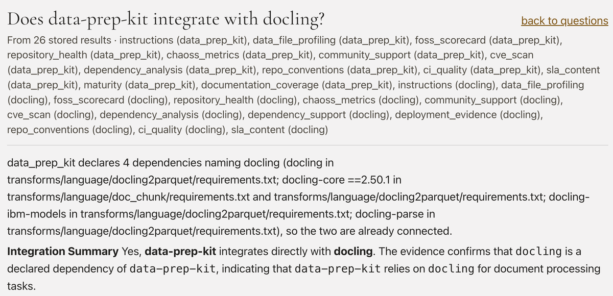 Resource Explorer answering 'Does data-prep-kit integrate with docling?'. Under the question, the 26 stored results the answer was compiled from, named by analysis and resource. The answer opens with the stored fact that data_prep_kit declares four dependencies naming docling, with the requirements files that declare them, then gives an integration summary.