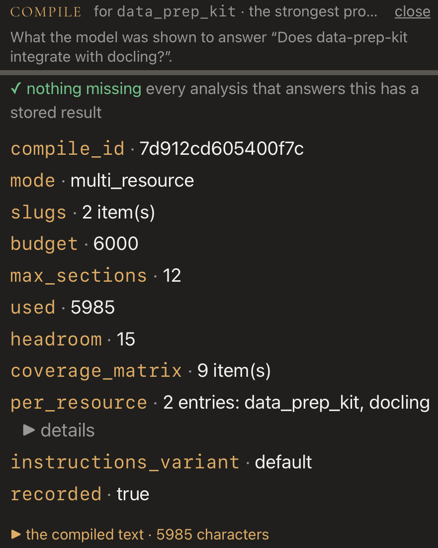 The compile panel for the second data-prep-kit and docling answer, after the missing analyses had run: nothing missing, every analysis that answers this has a stored result; compile id 7d912cd605400f7c, multi-resource mode over two resources, budget 6000, a section cap of 12, 5985 used, headroom 15, a nine-item coverage matrix, an entry for each of data_prep_kit and docling, recorded, and the compiled text at 5985 characters.