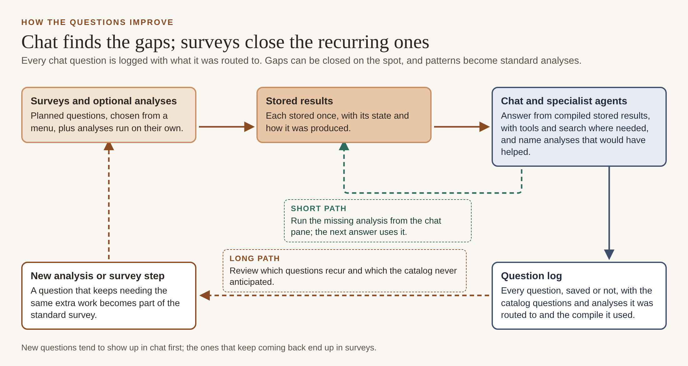 How the questions improve: surveys and optional analyses produce stored results; chat and specialist agents answer from compiled stored results, with tools and search where needed, and name analyses that would have helped. A short path runs the missing analysis from the chat pane so the next answer uses it. A long path logs every question with what it was routed to, reviews which questions recur, and turns them into new analyses or survey steps.