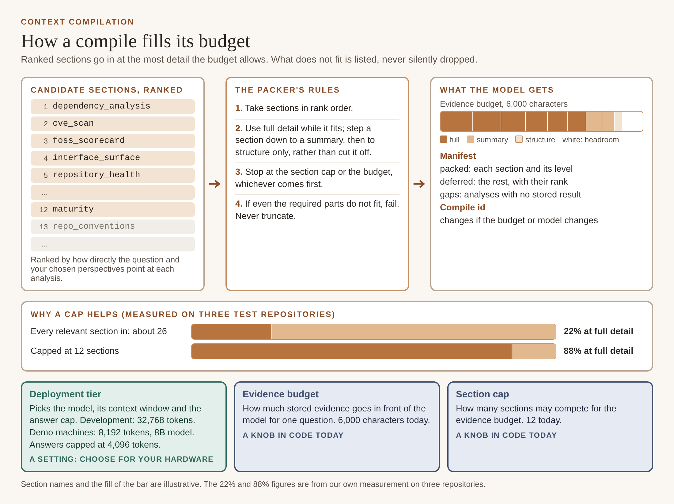 How a compile fills its budget: candidate sections ranked by how directly the question and perspectives point at them; the packer takes them in rank order at full detail, steps sections down to a summary or structure only, stops at the section cap or the budget, and fails rather than truncating; the model gets a 6,000-character evidence budget plus a manifest of what was packed, deferred and missing. Below, capping at 12 sections raised the share at full detail from 22% to 88%. The deployment tier is a setting; the evidence budget and section cap are knobs in code today.