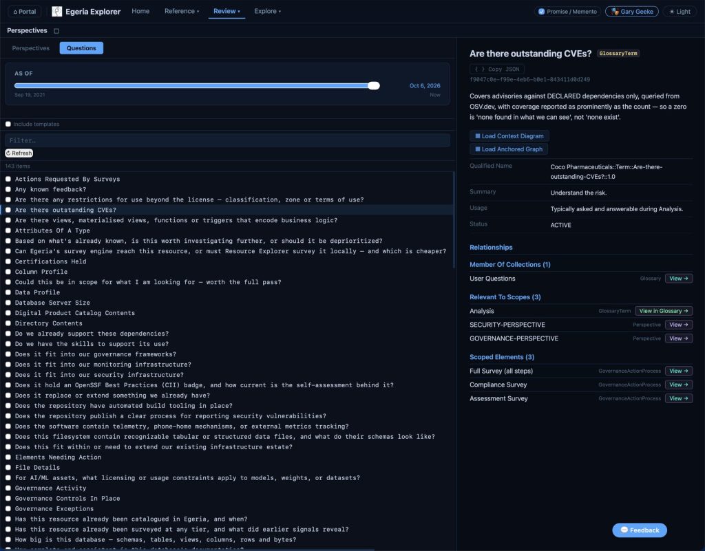A question from the catalog as it exists in Egeria, viewed in Egeria Explorer. “Are there outstanding CVEs?” is a glossary term with the qualified name Coco Pharmaceuticals::Term::Are-there-outstanding-CVEs?::1.0, a summary of “Understand the risk”, usage noting it is typically asked and answerable during Analysis, and a description recording that it covers advisories against declared dependencies only and that a zero means none found in what we can see, not none exist. Its relationships show membership of the User Questions glossary, scopes of Analysis, Security and Governance, and the three governance action processes that can answer it.